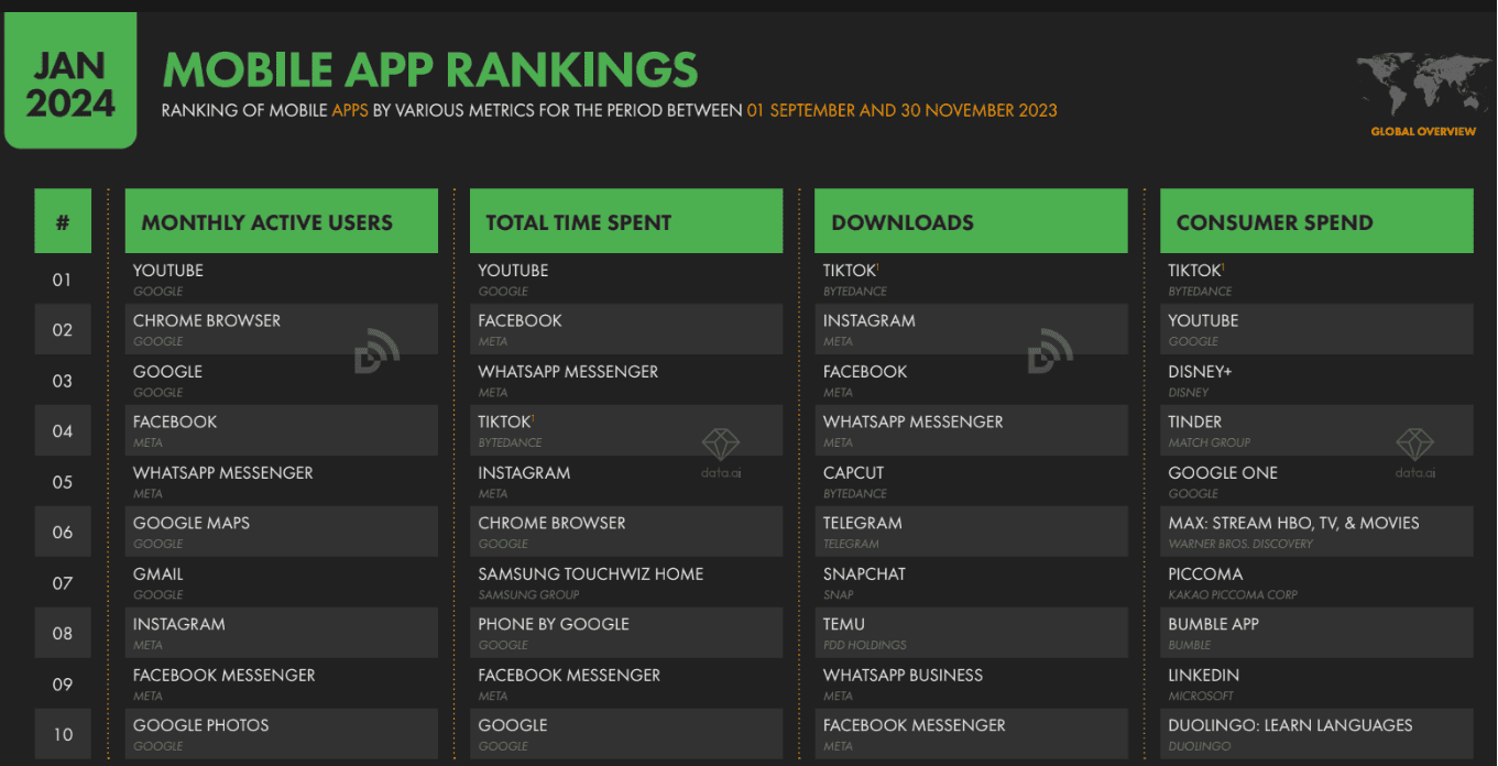 mobile app rankings